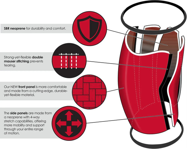 Diagram showing features of knee sleeves including SBR neoprene, double mouser stitching, a new front panel, and side panels 