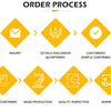Infographic showing the order process steps: Inquiry, Details Discussion & Confirmed, Customized Sample Confirmed, Order Conf