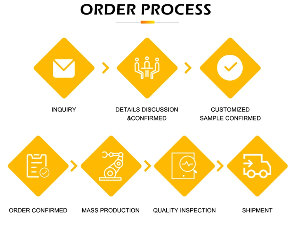 Infographic showing the order process steps: Inquiry, Details Discussion & Confirmed, Customized Sample Confirmed, Order Conf