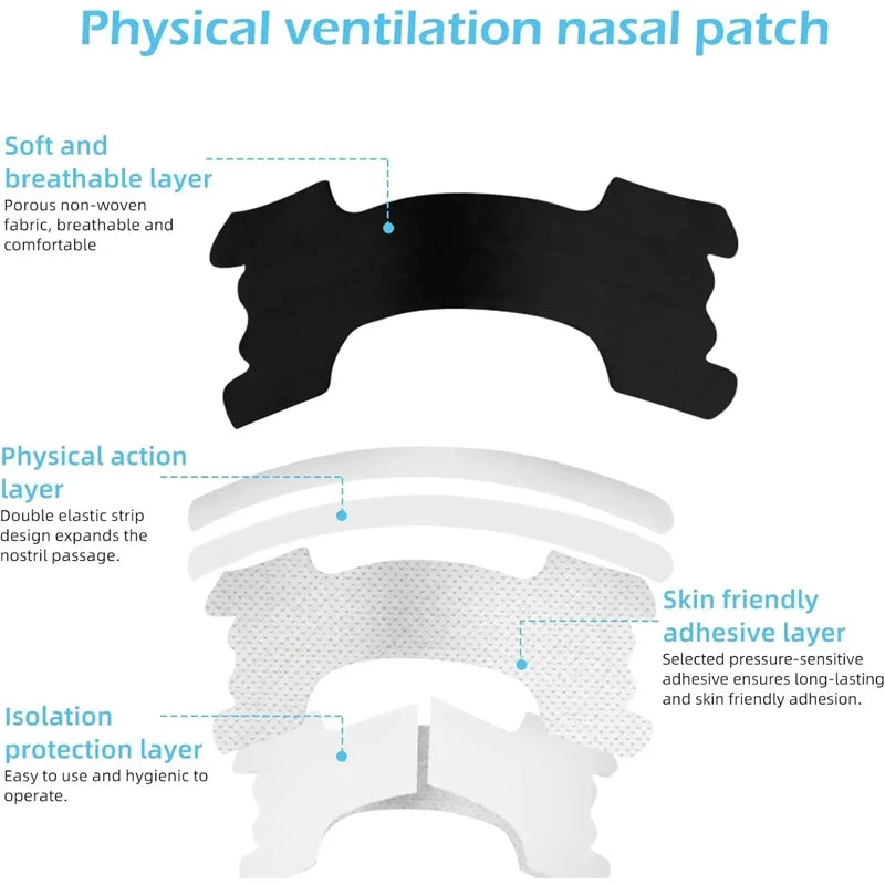 Diagram showing the layers of a physical ventilation nasal patch including soft and breathable, physical action, and isolatio