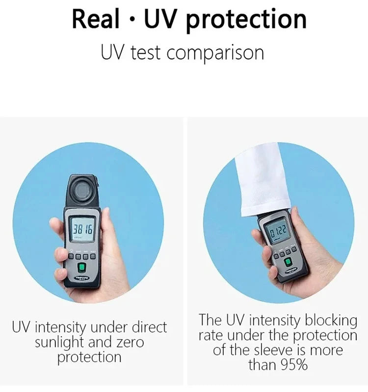 Comparison of UV protection where the sleeve blocks more than 95% of UV intensity under direct sunlight.