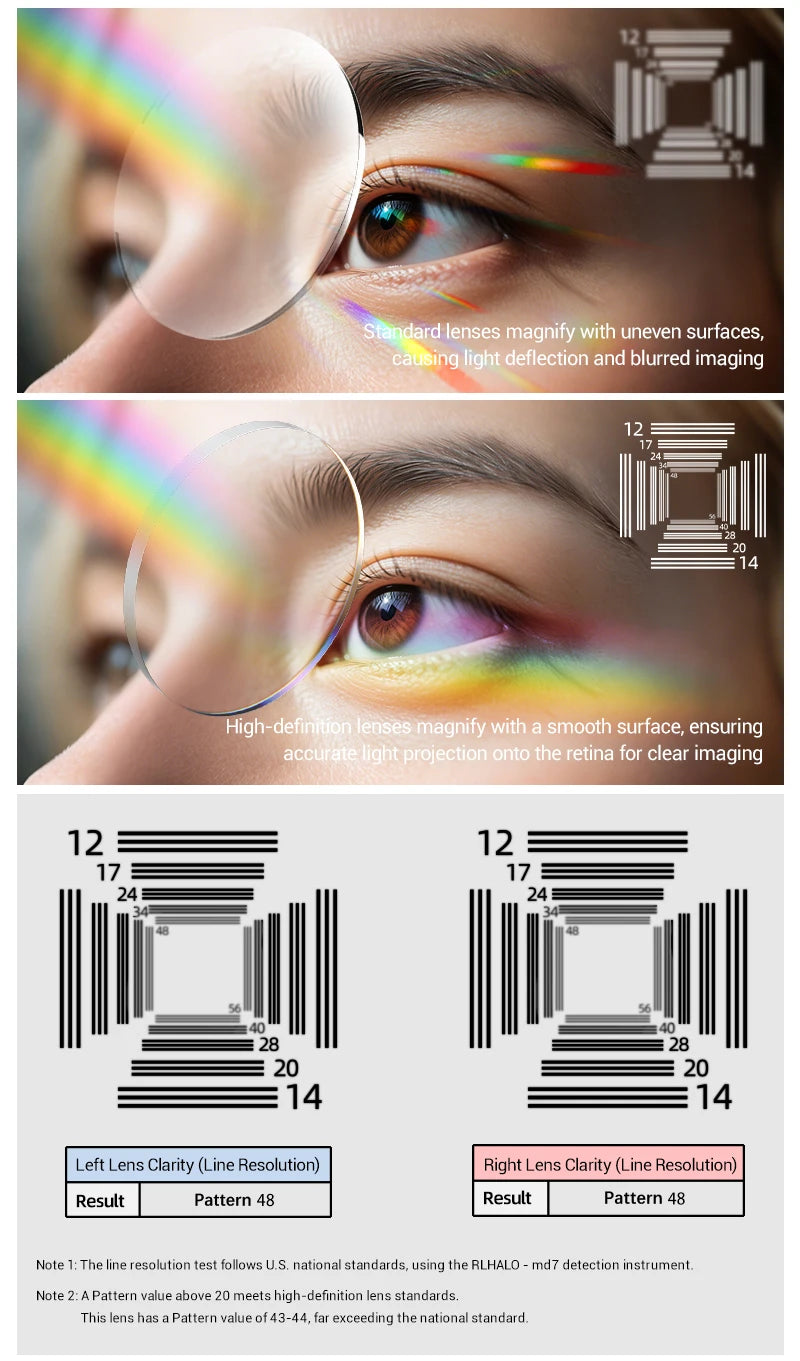 Comparison of standard and high-definition lenses used for imaging, showing light deflection differences.