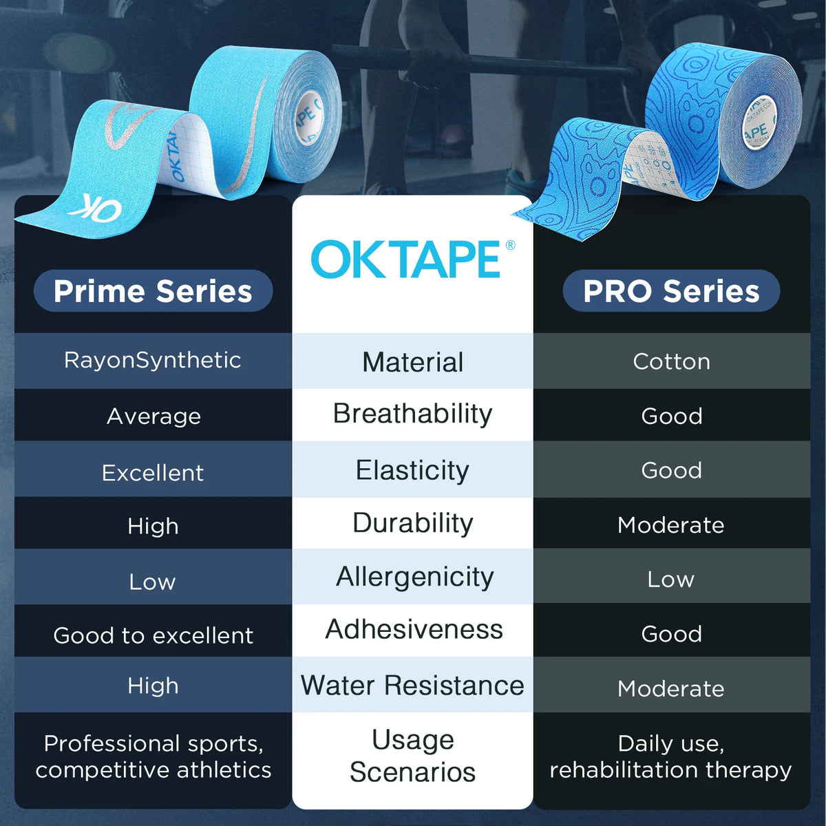 A comparison chart showing Prime Series and Pro Series OKtape kinesiology tape features for various physical properties.