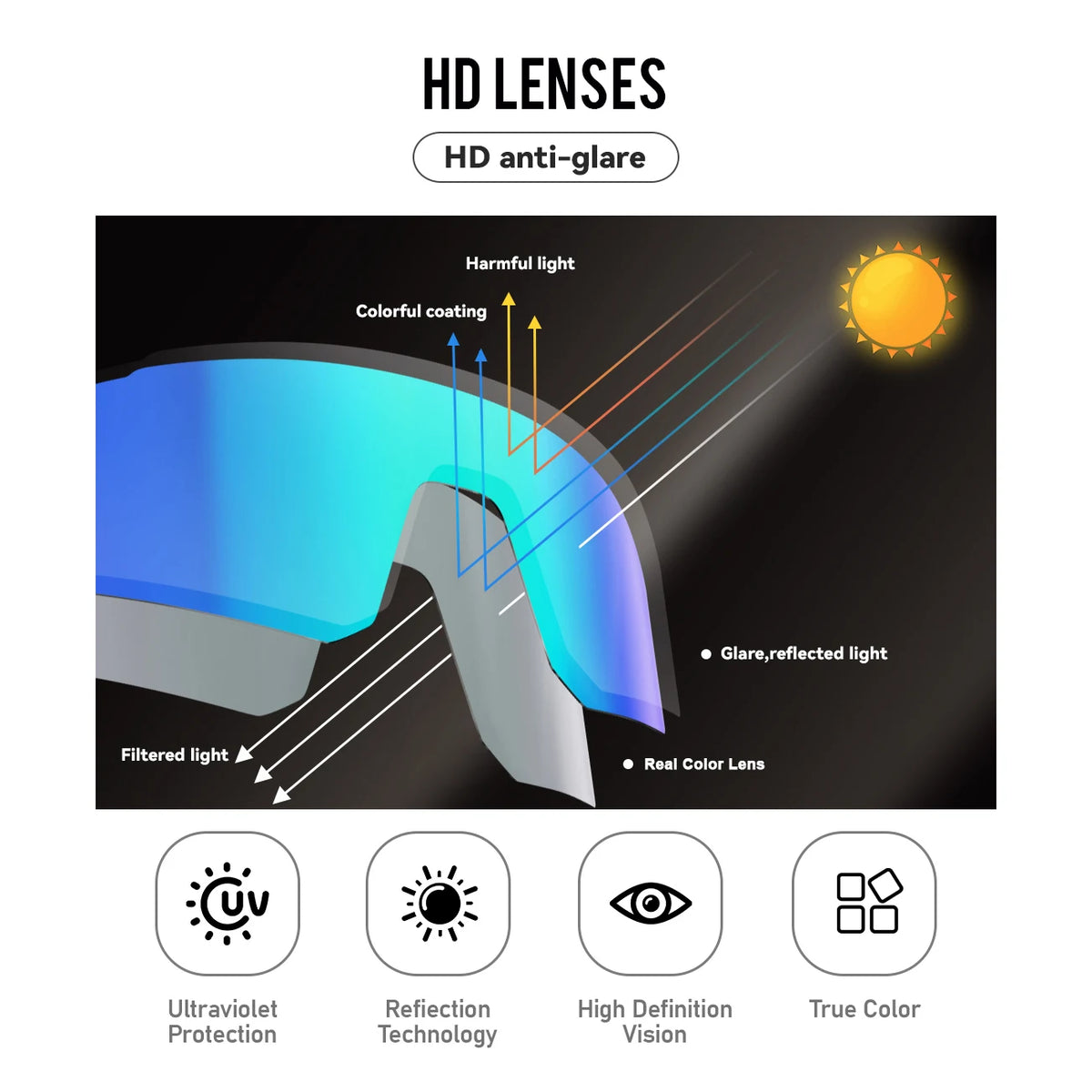 Diagram illustrating how an HD anti-glare lens filters harmful light and produces true color for sports sunglasses.