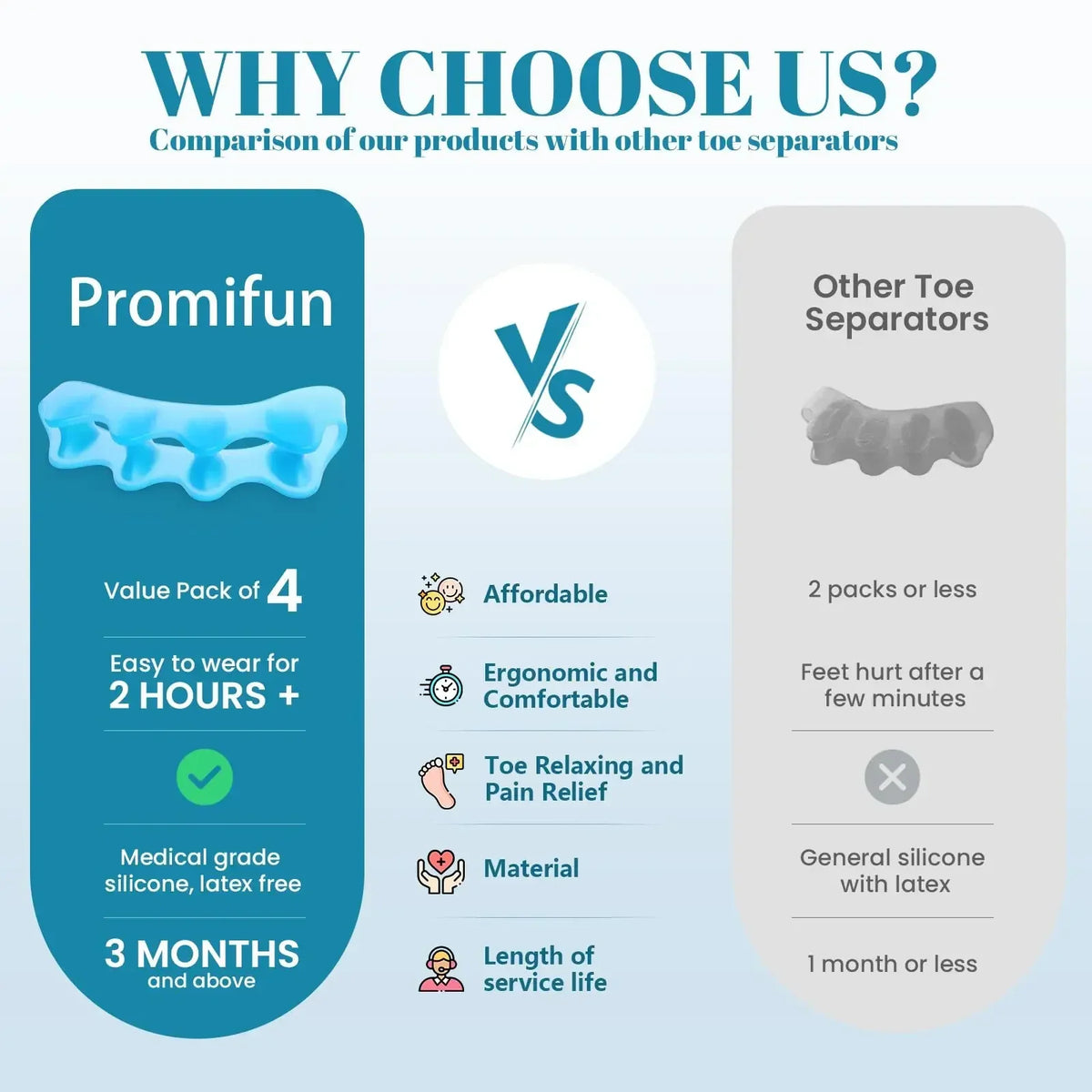 Comparison chart showing Promifun silicone toe separators with other toe separators highlighting features like value, comfort