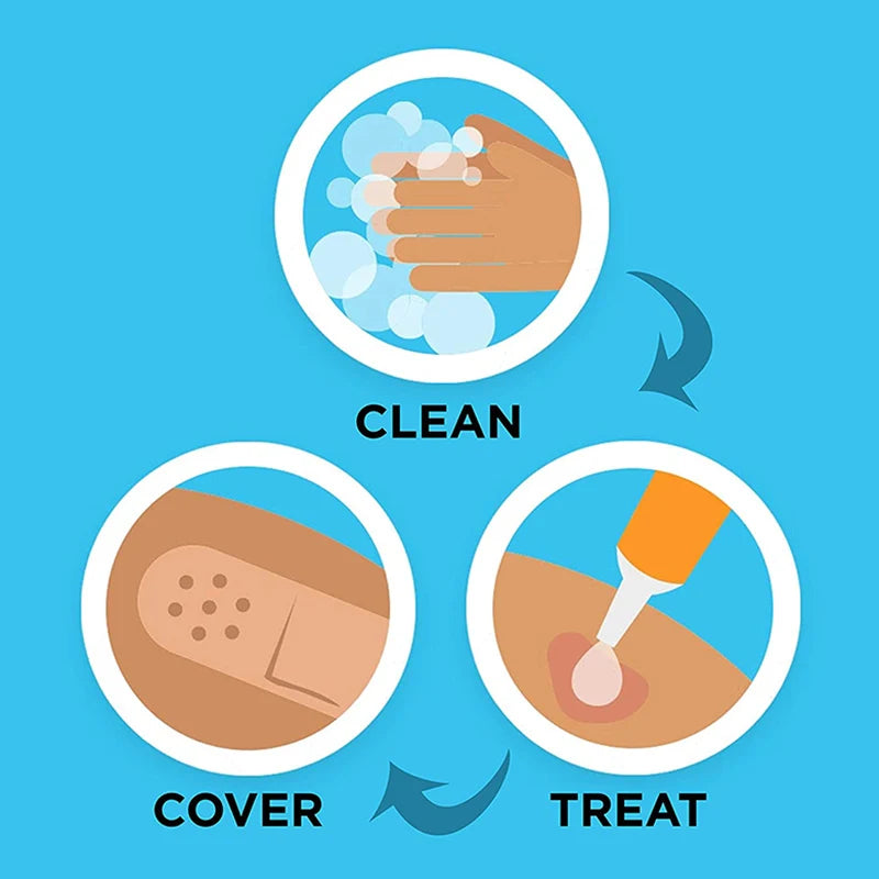Diagram showing the process of using waterproof adhesive bandages: Clean, Cover, and Treat.