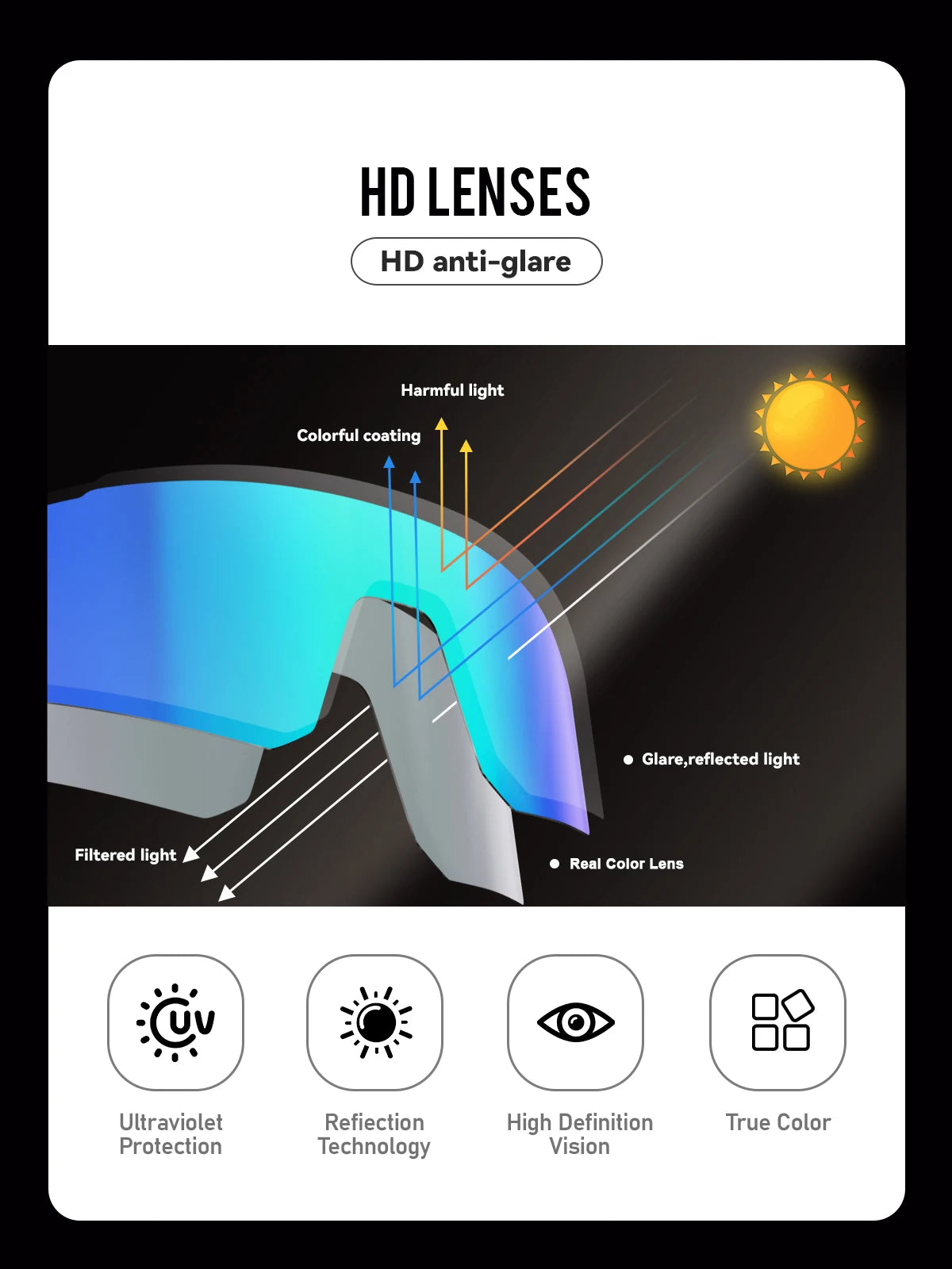Diagram showing how HD anti-glare lenses filter harmful light and provide UV protection for sports sunglasses