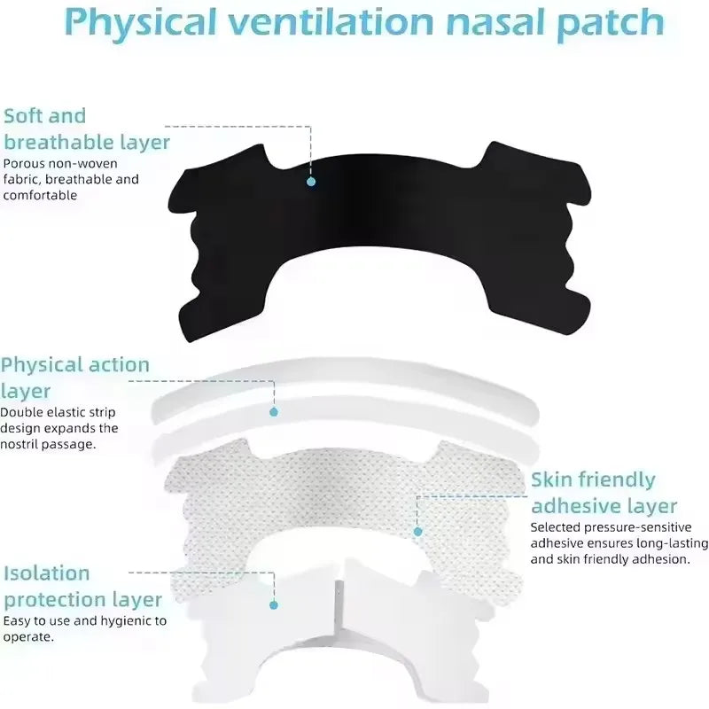 Diagram showing the layers of a physical ventilation nasal patch including soft breathable fabric, physical action layer, and